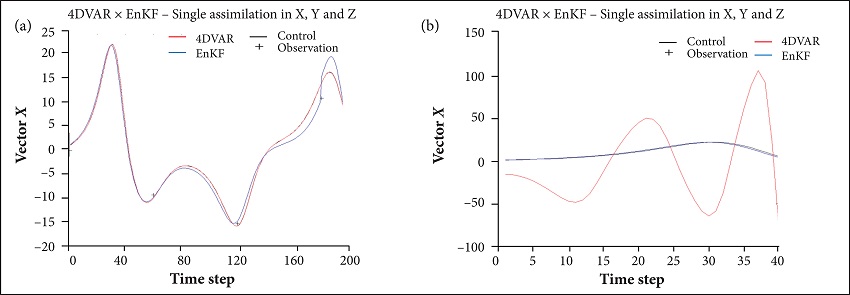 EnKF and 4DVAR ingest a single observation at the 180th time
									step.