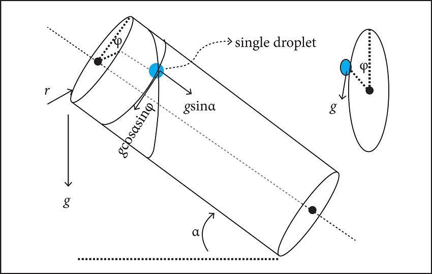 Schematics of gravity forces acting on a droplet on an inclined
								tube.