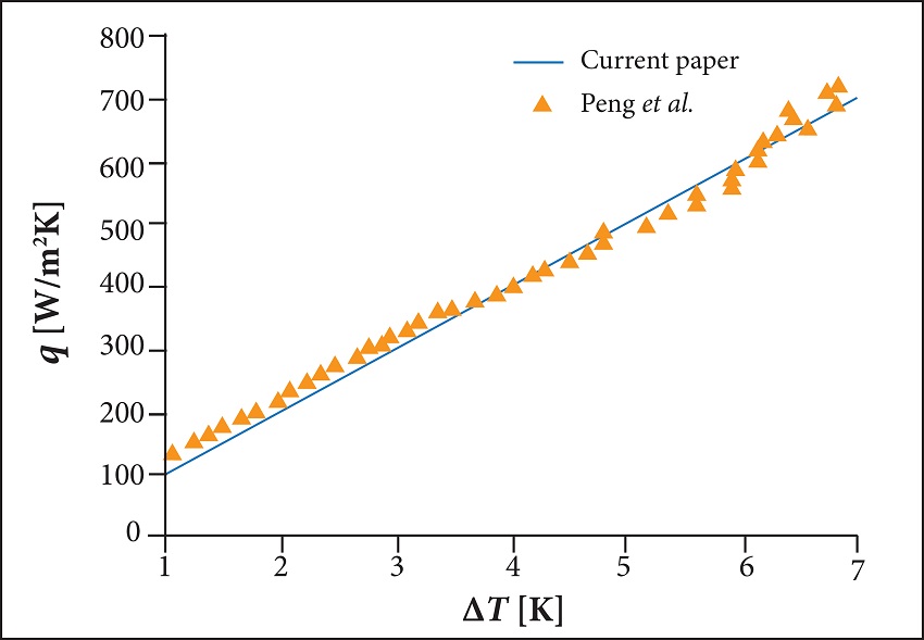 Comparison of the current simulation and that of Peng et al. (2015).