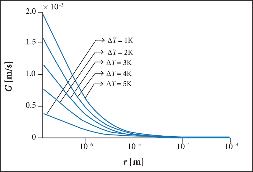 Variation of a droplet growth rate for radius and surface
								subcooling temperature.