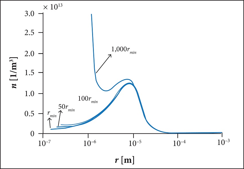 Variation in the number of droplets for radius at various minimum
								ones.