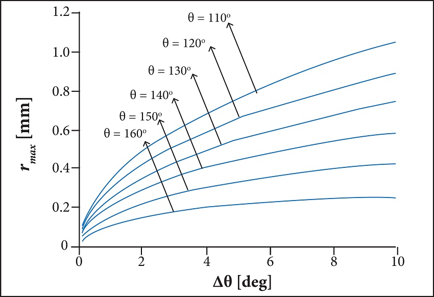 Variation of maximum droplet radius for contact angle hysteresis
								on a vertical plate.