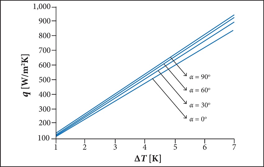Variation of heat flux for surface subcooling at various
								inclinations of the tubes.