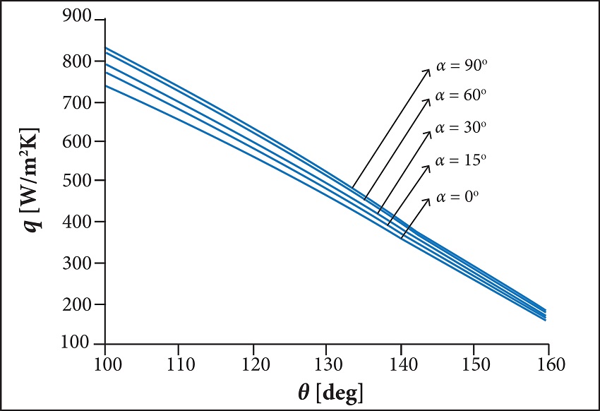 Variation of heat flux for contact angle at various inclinations
								of the tubes.
