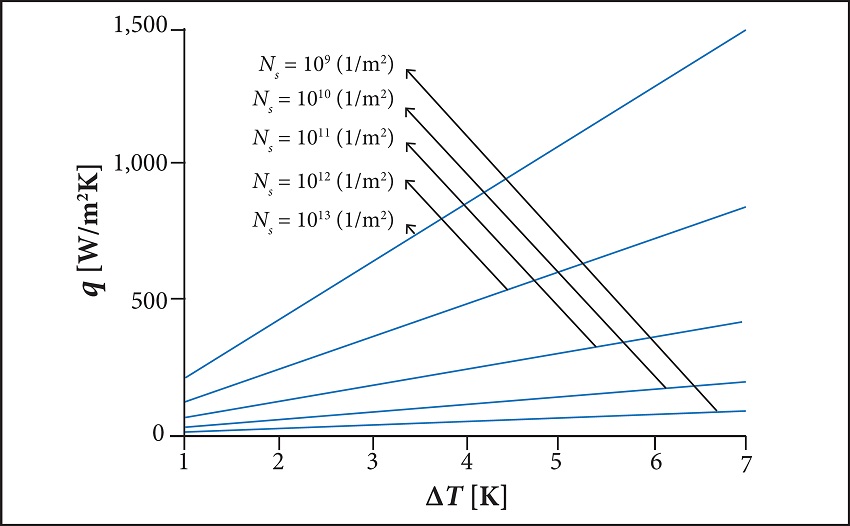 Variation of heat flux for surface subcooling at various
								nucleation sites.