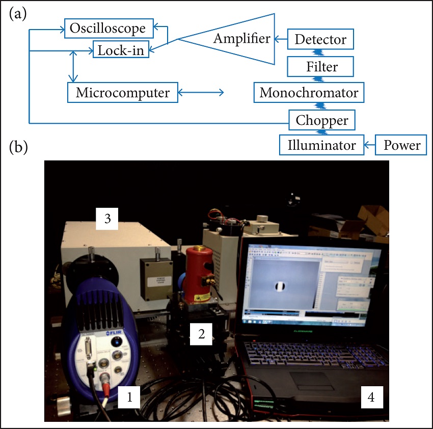 (a) Schematic diagram of the experimental arrangement; (b) Camera
								assembled for measurements.