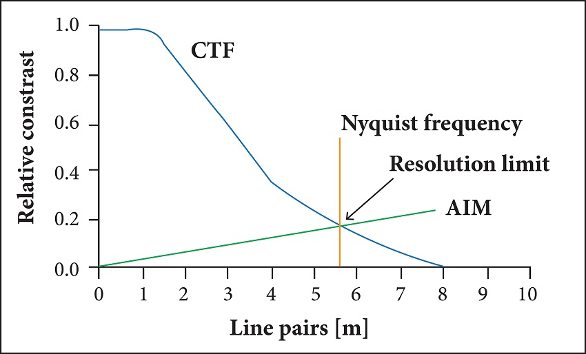 CTF, AIM and the resolution limit (Schott 2007).