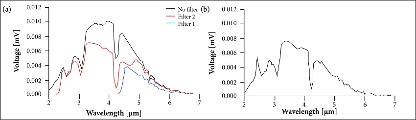 (a) Wide Band Detector Judson Mercury Cadmium Telluride; (b)
								Monochromator harmonics subtracted.