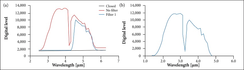 (a) Camera spectral characterization; (b) Monochromator harmonics
								subtracted.