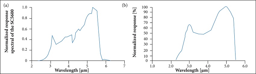 Response curves obtained is this study (a) and provided by the
								manufacturer (b).