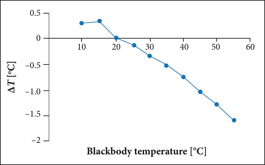 Temperature difference between what was set in the blackbody and
								measured by the camera.