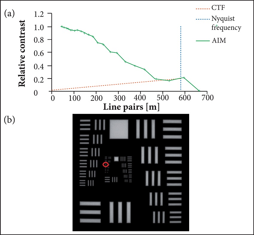 (a) CTF (aluminum mask, room temperature; blackbody, 40 &deg;C); (b)
								Last line pairs resolved.