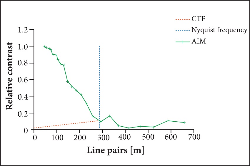 CTF results for the 27-mm focal length lens, at 3.12 m, and
								blackbody at 35 &deg;C.