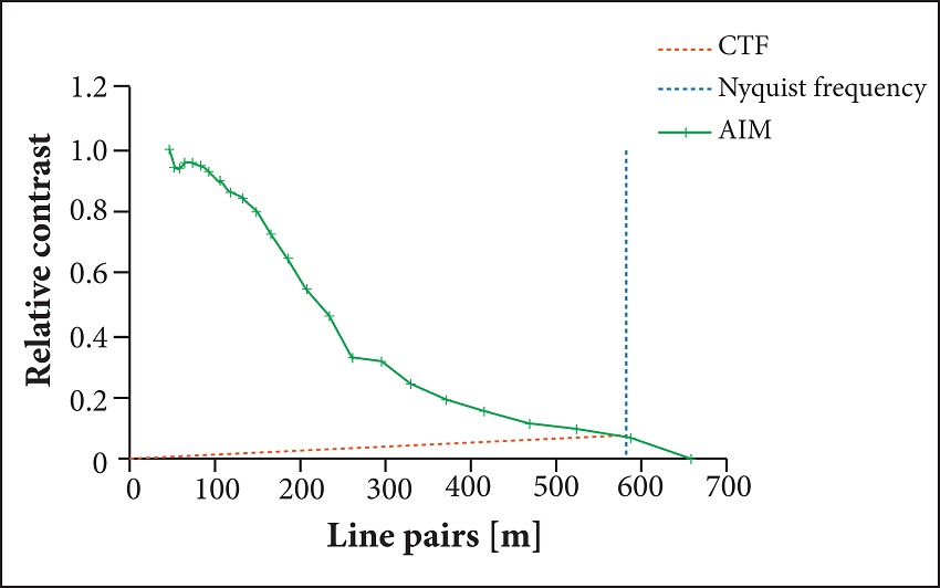 CTF results using the 27-mm focus lens, in the outdoor
								experiment, with blackbody set at 45 &deg;C.