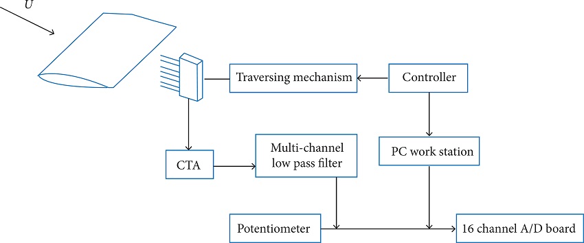 Block diagram of data acquisition system.