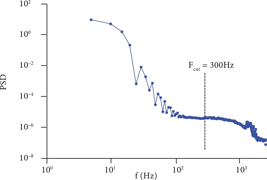 PSD values of a hot wire.