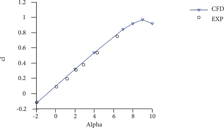 Lift coefficient distribution, Mach = 0.4.