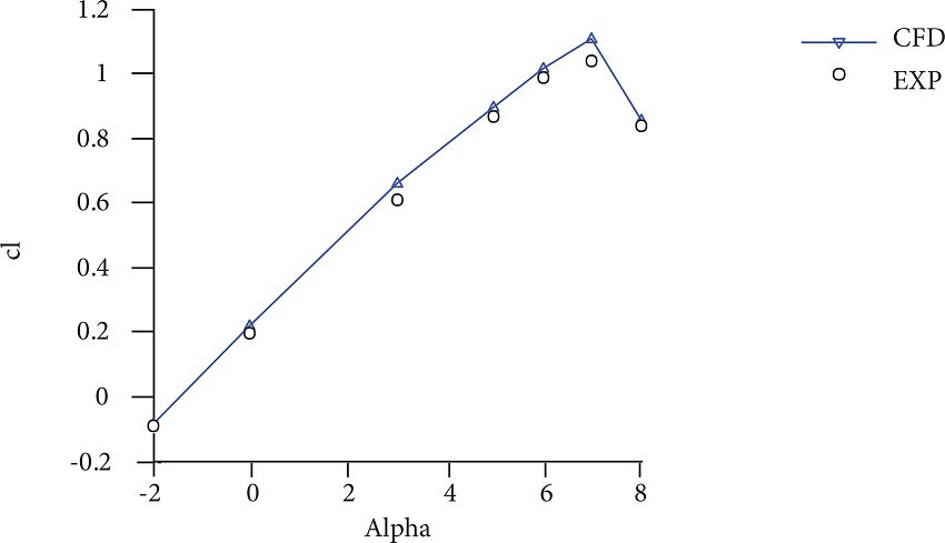 Lift coefficient distribution, Mach = 0.6.