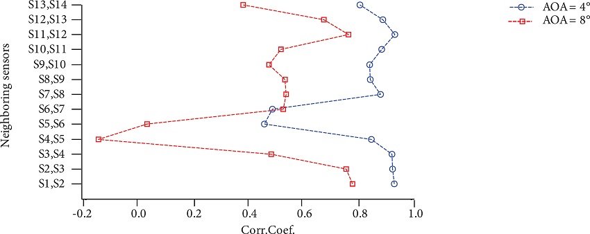 Linear correlation coefficient diagram for hot wire
sensors.