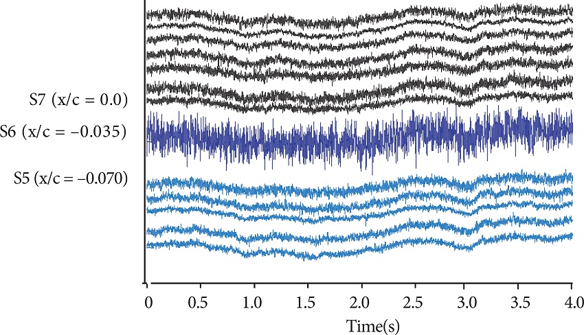 Time history of hot wires output signals at AOA = 4º.