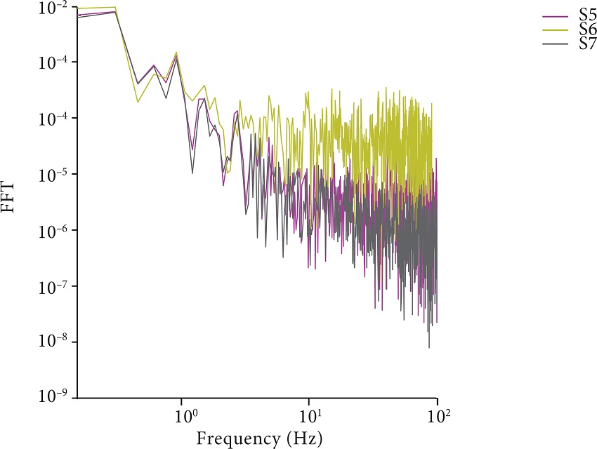 Sensors energy level at angle of attack of 3°.