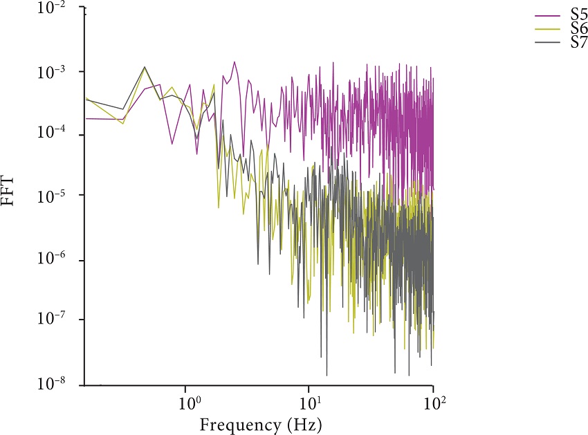 Sensors energy level at angle of attack of 6°.