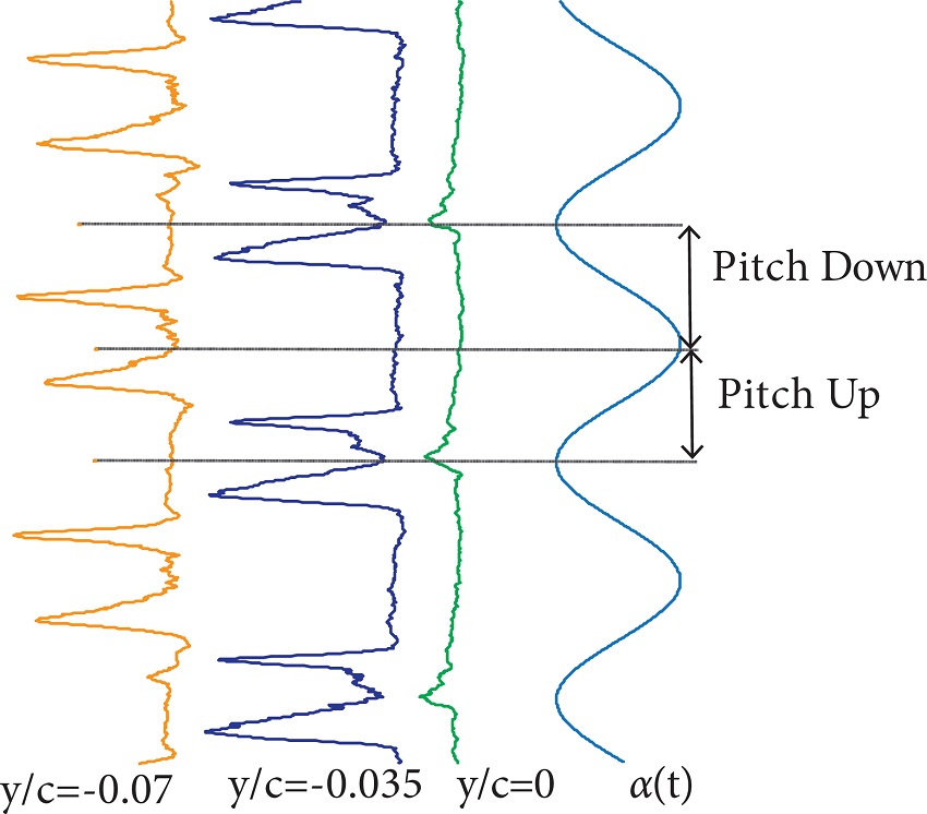 Instantaneous voltages of three sensors, pitch oscillation
α(t) = 3 + 3 sin (2πt/T - π/2), frequency =
3Hz, Mach = 0.4.