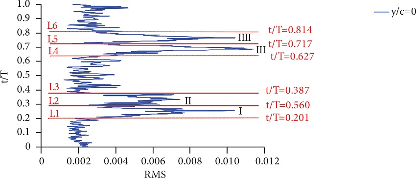 RMS variations in a complete cycle.