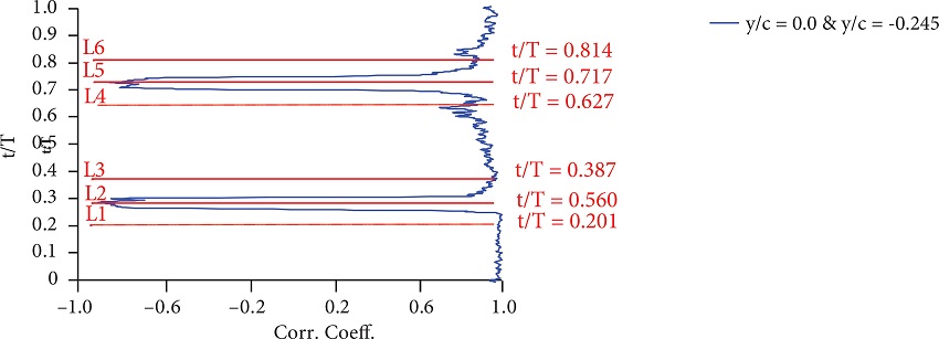 Coefficient of linear correlation between sensors S7 and
S14.