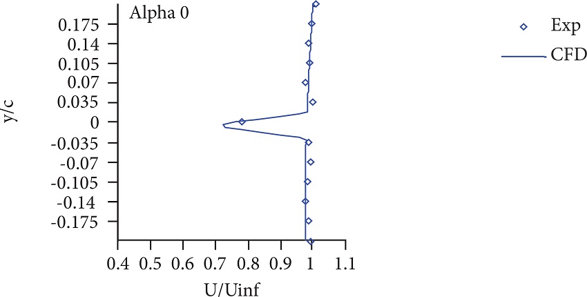 Streamwise velocity profile at x/c = 0.25, Mach =
0.4.