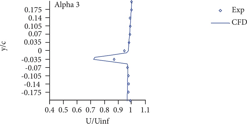 Streamwise velocity profile at x/c = 0.25, Mach =
0.4.