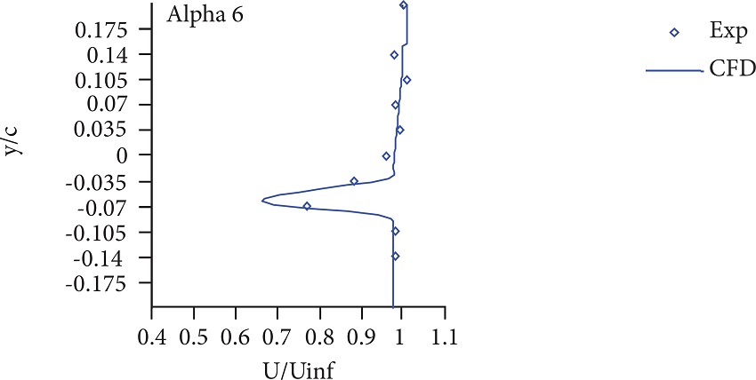 Streamwise velocity profile at x/c = 0.25, Mach =
0.4.