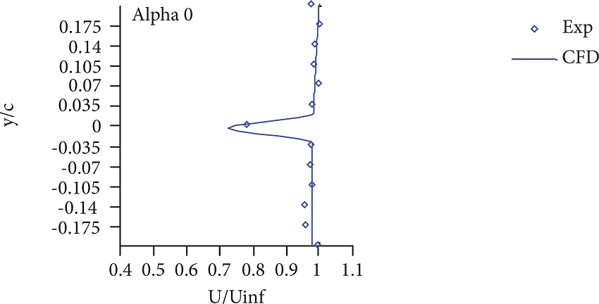 Streamwise velocity profile at x/c = 0.25, Mach =
0.6.