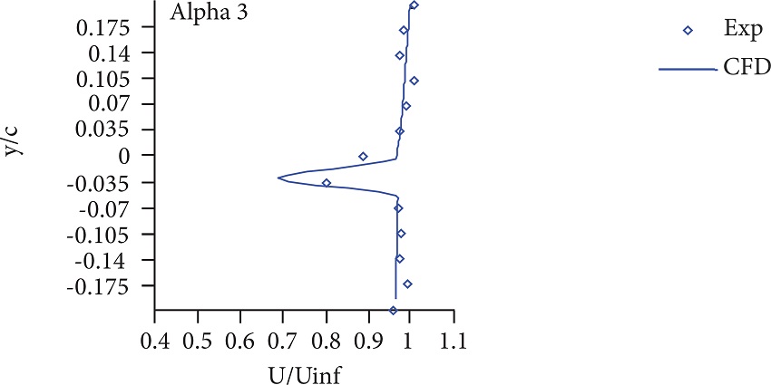Streamwise velocity profile at x/c = 0.25, Mach =
0.6.