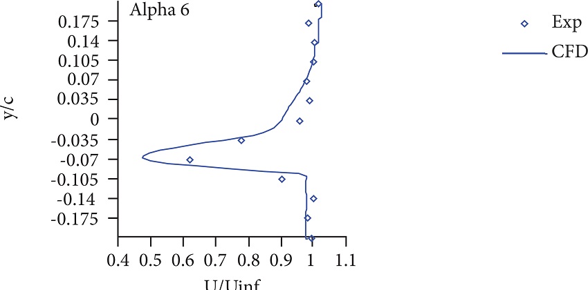 Streamwise velocity profile at x/c = 0.25, Mach =
0.6.