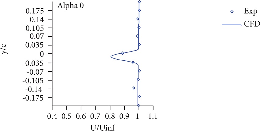 Streamwise velocity profile at x/c = 0.5, Mach = 0.4.