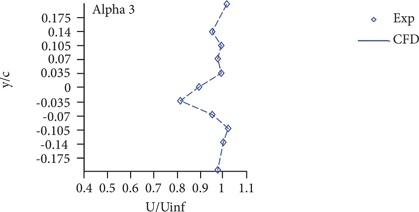 Streamwise velocity profile, pitch motion α(t) = 3 + 3
sin(ωt), frequency = 3 Hz, Mach = 0.4.