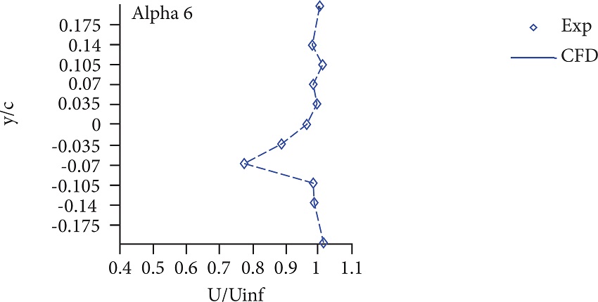 Streamwise velocity profile, pitch motion α(t) = 3 + 3
sin(ωt), frequency = 3 Hz, Mach = 0.4.