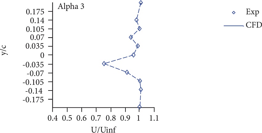 Streamwise velocity profile, pitch motion α(t) = 3 + 3
sin(ωt), frequency = 3 Hz, Mach = 0.6.