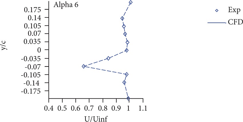 Streamwise velocity profile, pitch motion α(t) = 3 + 3
sin(ωt), frequency = 3 Hz, Mach = 0.6.