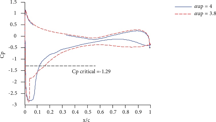 Pressure Coefficient distribution over the airfoil obtained
from numerical solution, Mach = 0.6.
