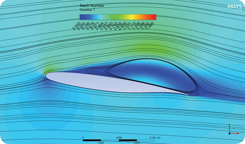 Mach contour, pitch motion α(t) = 3 + 3
sin(ωt), frequency = 3 Hz, Mach = 0.4, Alpha =
5°.