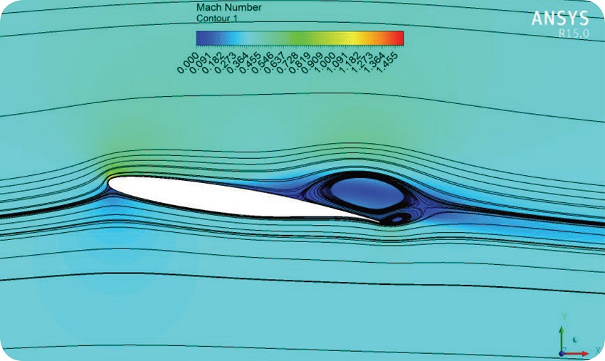 Mach contour, pitch motion α(t) = 3 + 3
sin(ωt), frequency = 3 Hz, Mach = 0.4, Alpha = 6°