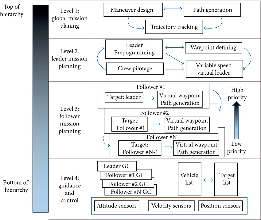 Hierarchical design of large-scale multi-vehicle autonomous
									systems.