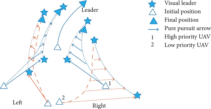 Two tracking strategies according to PP guidance inspiration.
									Left: without priority; Right: with priority.