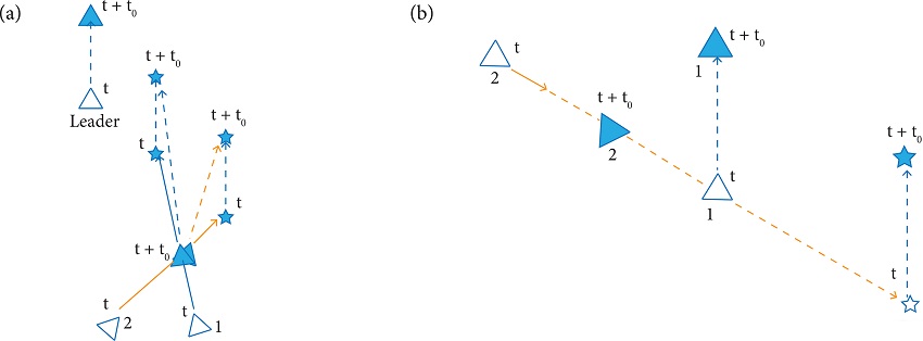 Tracking approaches at the moment of approximation a) without
									agent priority; and b) with agent priority.