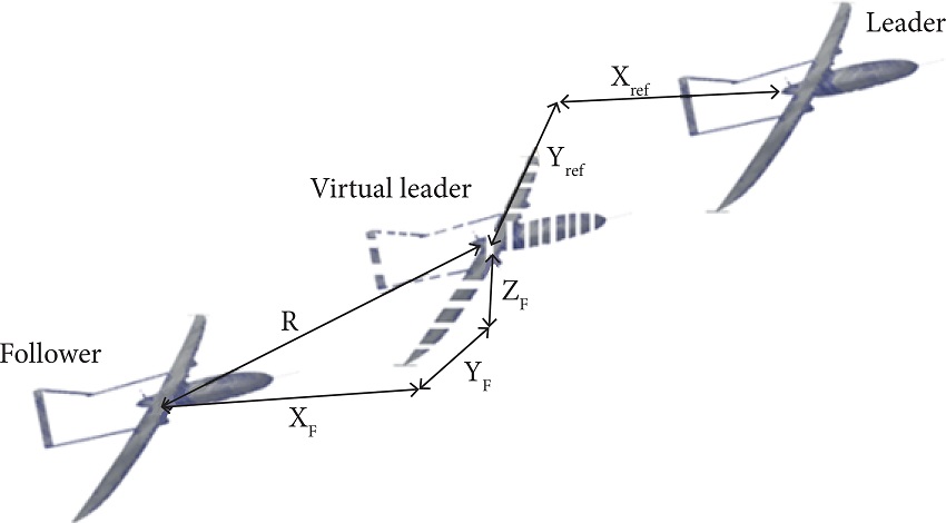 Distance parameter and virtual point position.