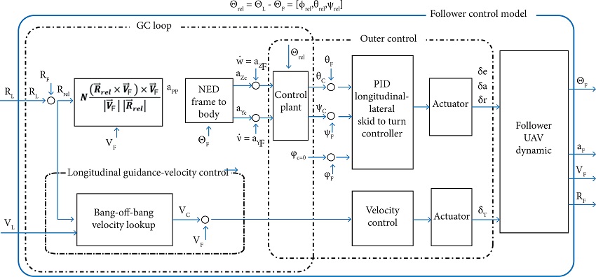 Follower&rsquo;s connection blocks.