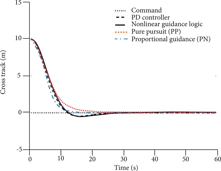 Ten-meter cross track in linear tracking ability