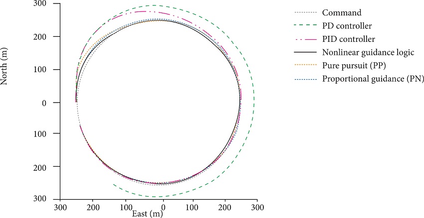 Circular track in turning ability.
